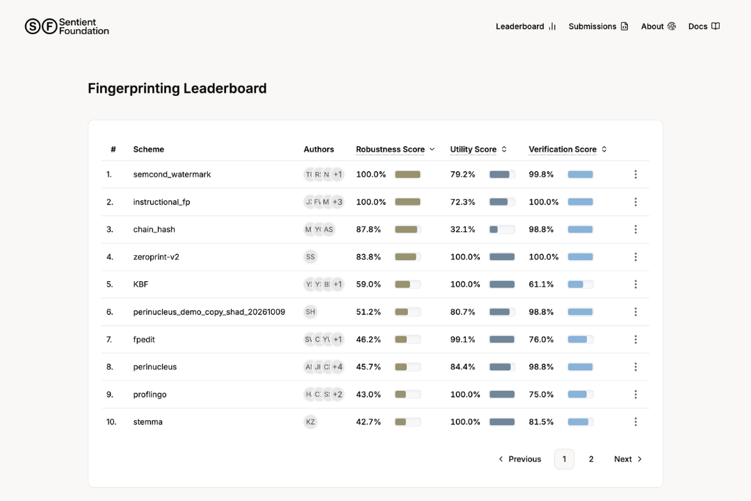 Fingerprinting Leaderboard comparing schemes by robustness, utility and verification scores